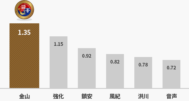 수삼의 사포닌 함량 분석에 대한 인포그래픽으로 금산:1.35%, 강화:1.15%, 진안:0.92%, 풍기:0.82%, 홍천:0.78%, 음성:0.72%