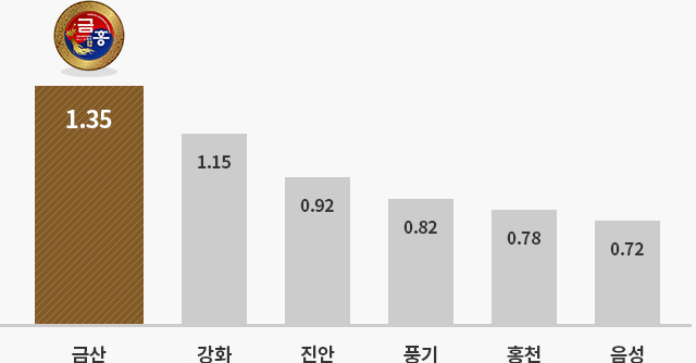 수삼의 사포닌 함량 분석에 대한 인포그래픽으로 금산:1.35%, 강화:1.15%, 진안:0.92%, 풍기:0.82%, 홍천:0.78%, 음성:0.72%